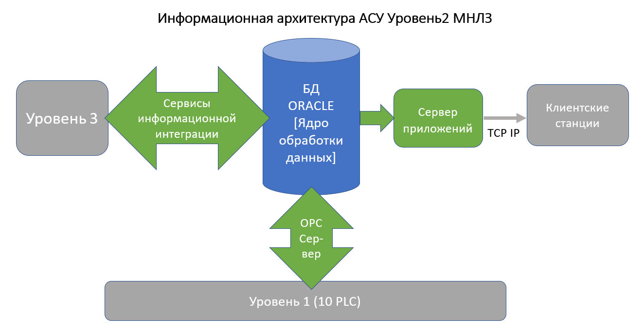 Система Уровень 2 МНЛЗ-1 (ПАО «ЕВРАЗ НТМК») — Промцифра